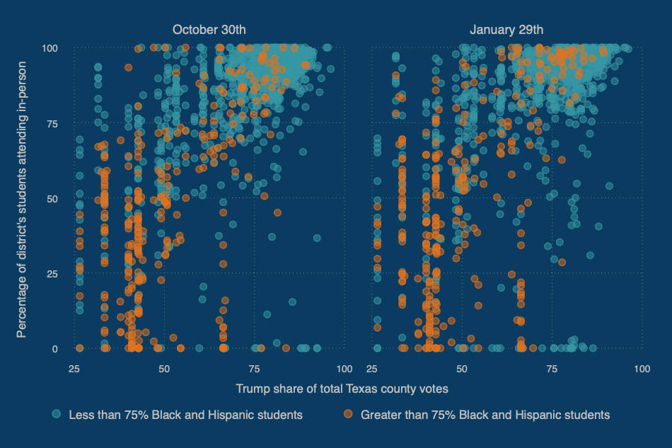 In-person instructions are higher in districts located in counties where Trump one a large share of the two-party vote.